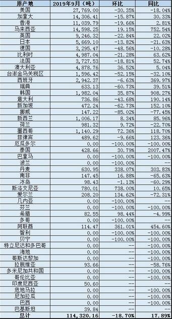 中國9月廢鋁進口量同比增加17.9% 廢鋁進口分項數據一覽.jpg 中國9月廢鋁進口量同比增加17.9% 廢鋁進口分項數據一覽.jpg