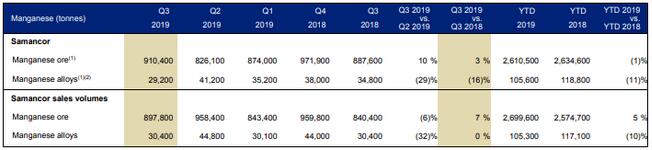 Anglo American:2019Q3鎳礦產量同比下降2% 錳礦產量增長3%.jpg