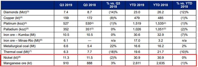 Anglo American:2019Q3鎳礦產量同比下降2% 錳礦產量增長3%.jpg
