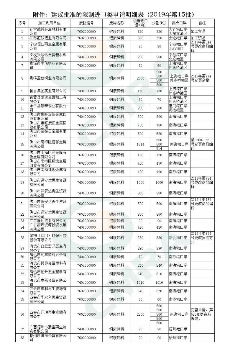 【中金網】2019再生金屬行業相關政策回顧.png 【中金網】2019再生金屬行業相關政策回顧.png